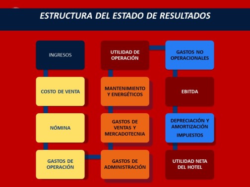 Estructura General del Estado de Resultados de un Hotel.